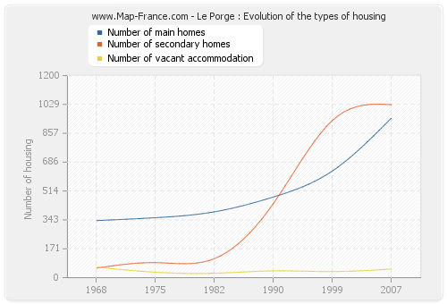 Le Porge : Evolution of the types of housing